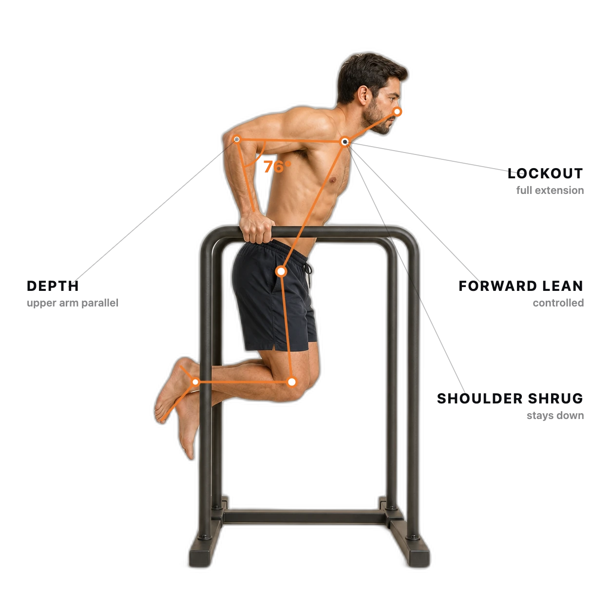 Dips form check: the joints and checkpoints the AI tracks