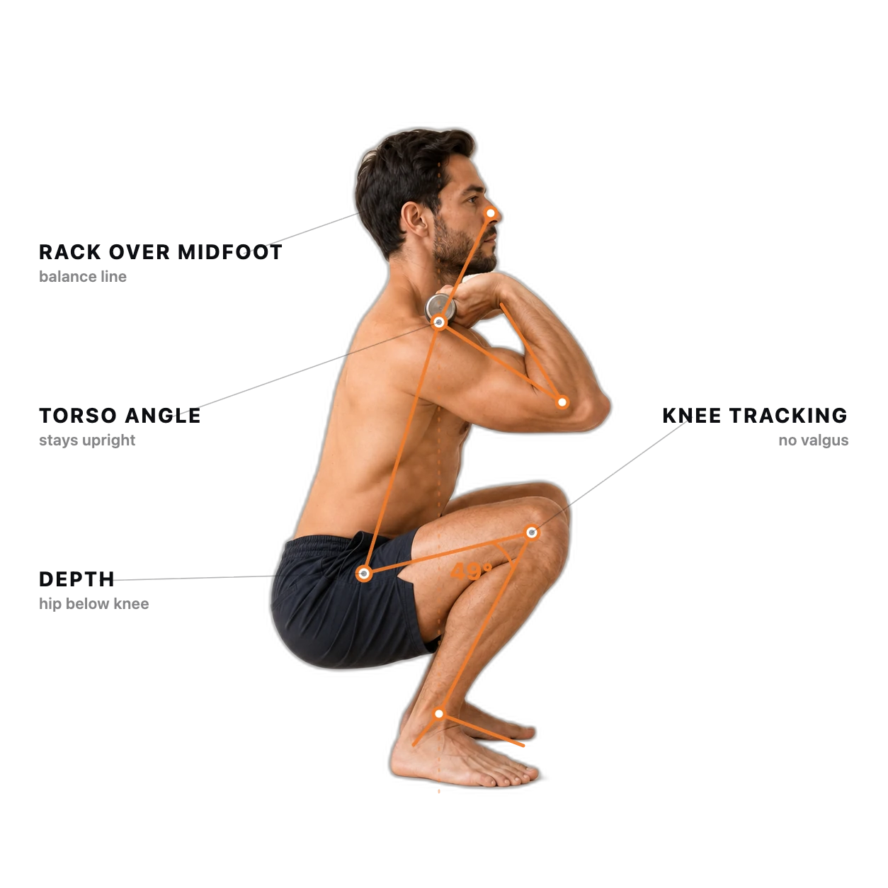 Front Squat form check: the joints and checkpoints the AI tracks