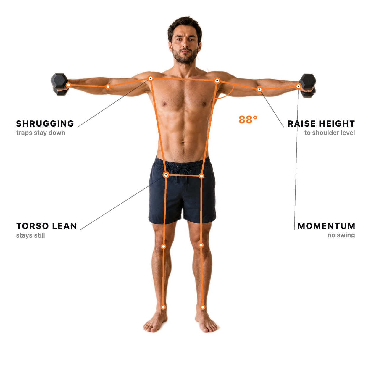 Lateral Raise form check: the joints and checkpoints the AI tracks