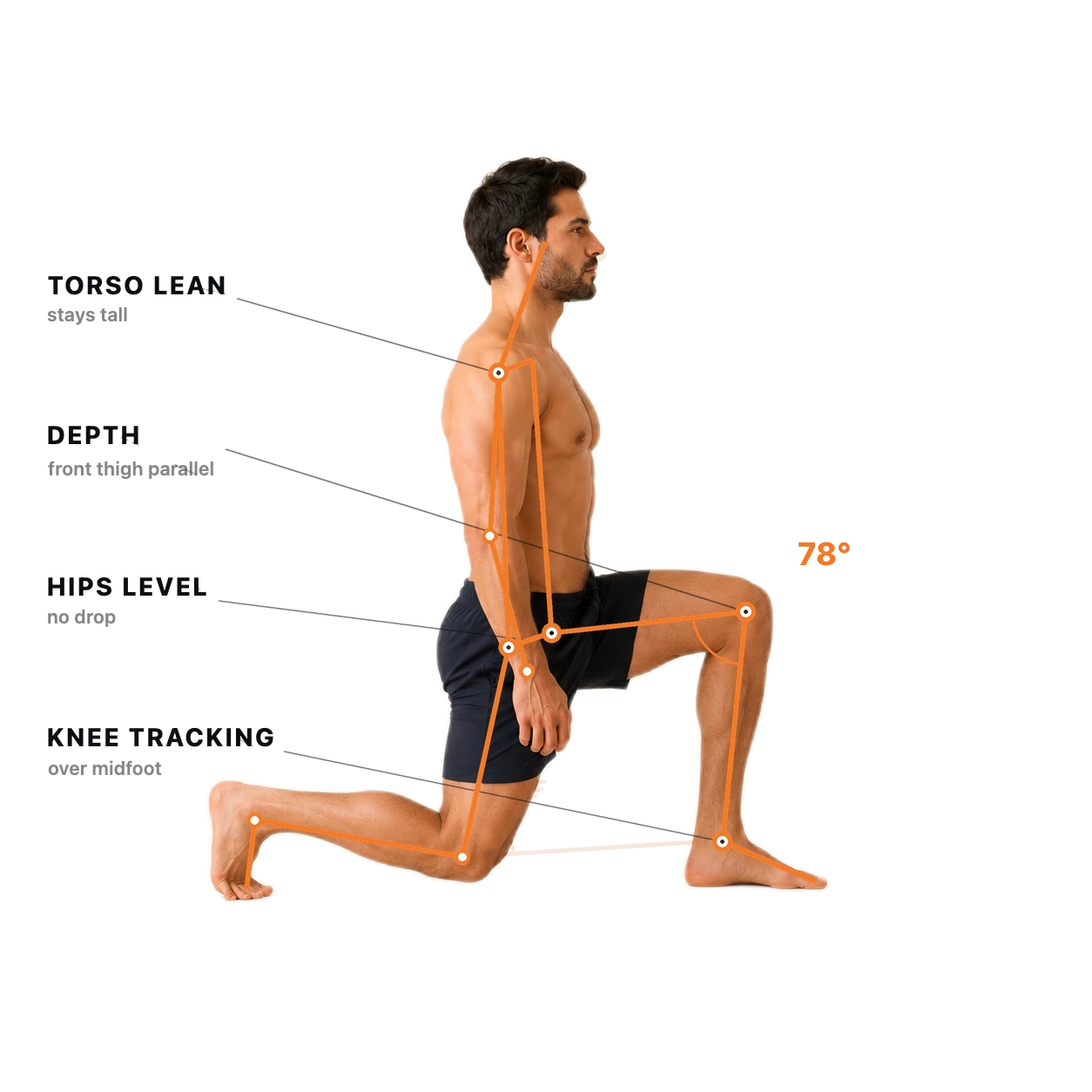 Lunge form check: the joints and checkpoints the AI tracks