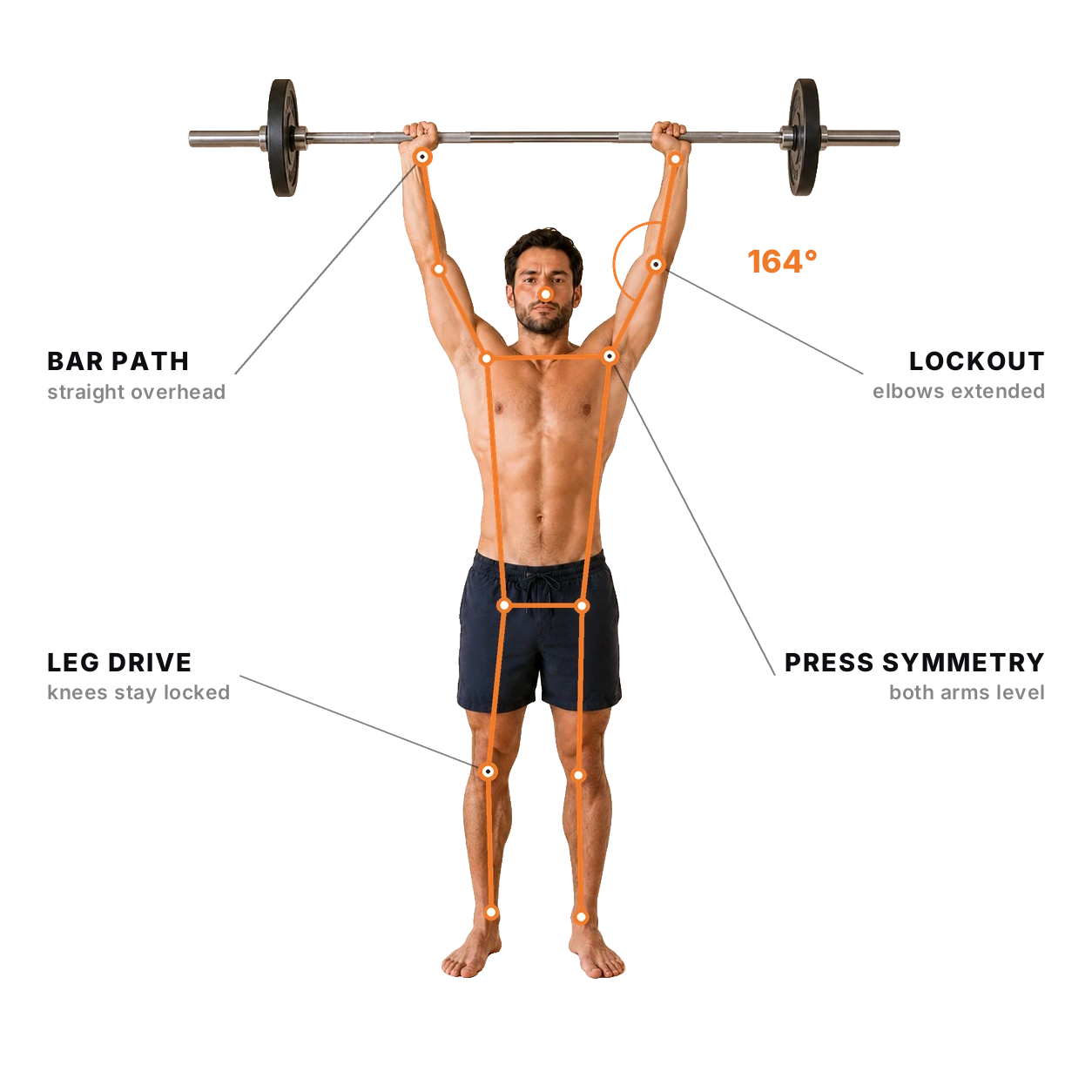 Overhead Press form check: the joints and checkpoints the AI tracks