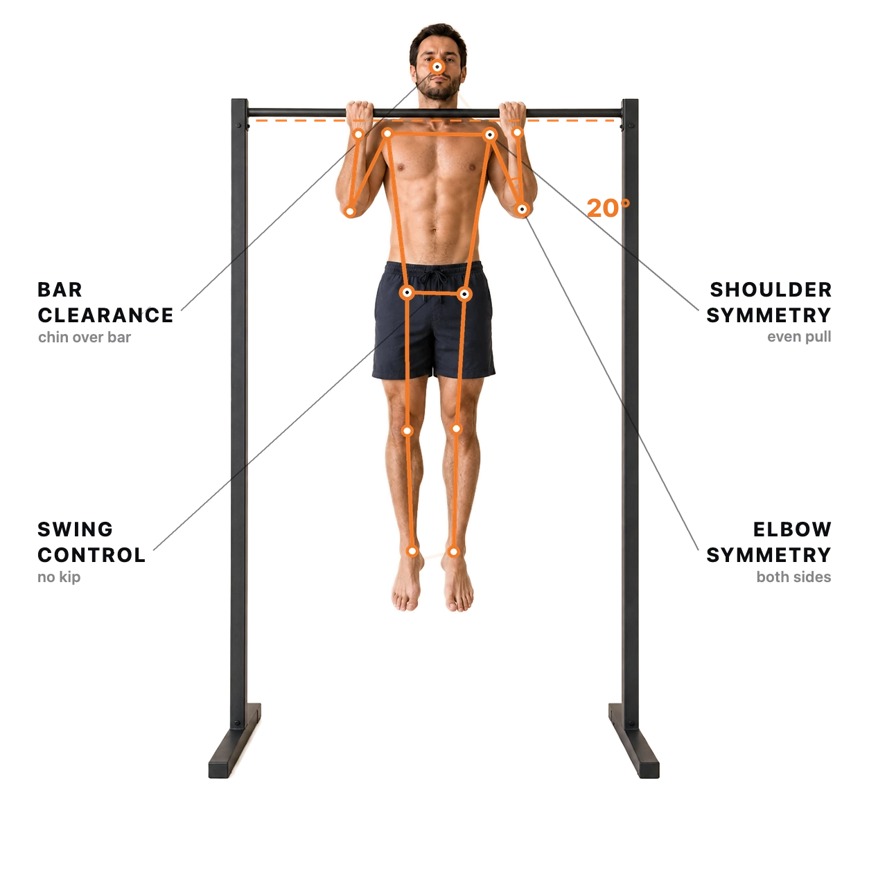 Pull-Up form check: the joints and checkpoints the AI tracks
