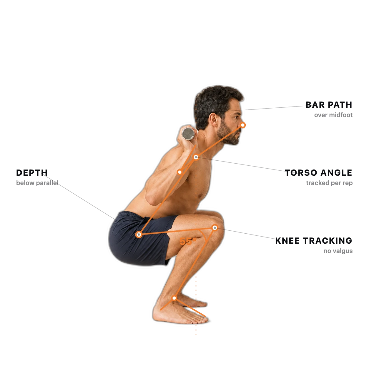 Squat form check: the joints and checkpoints the AI tracks